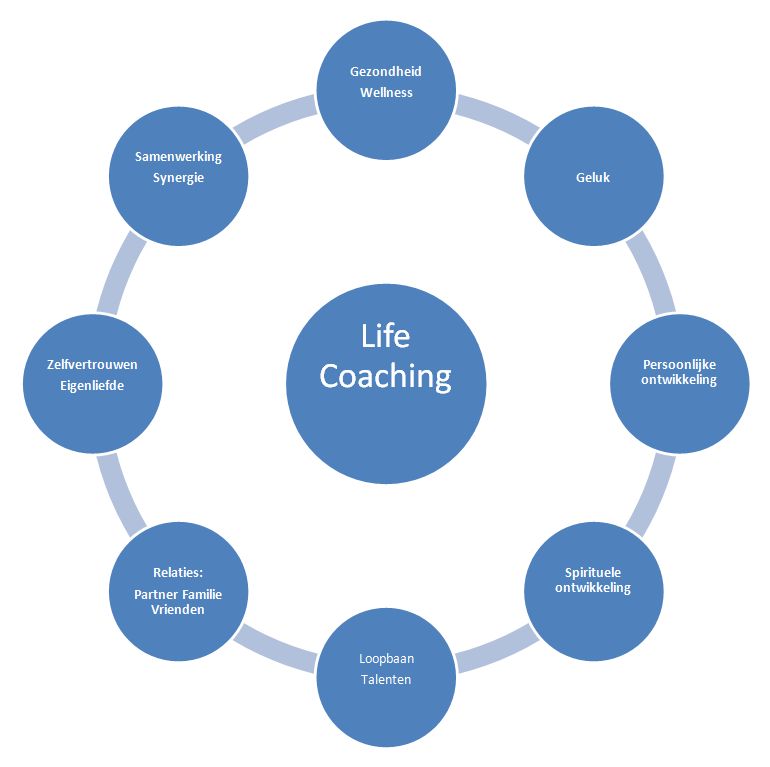 lifecoach zelfonderzoek